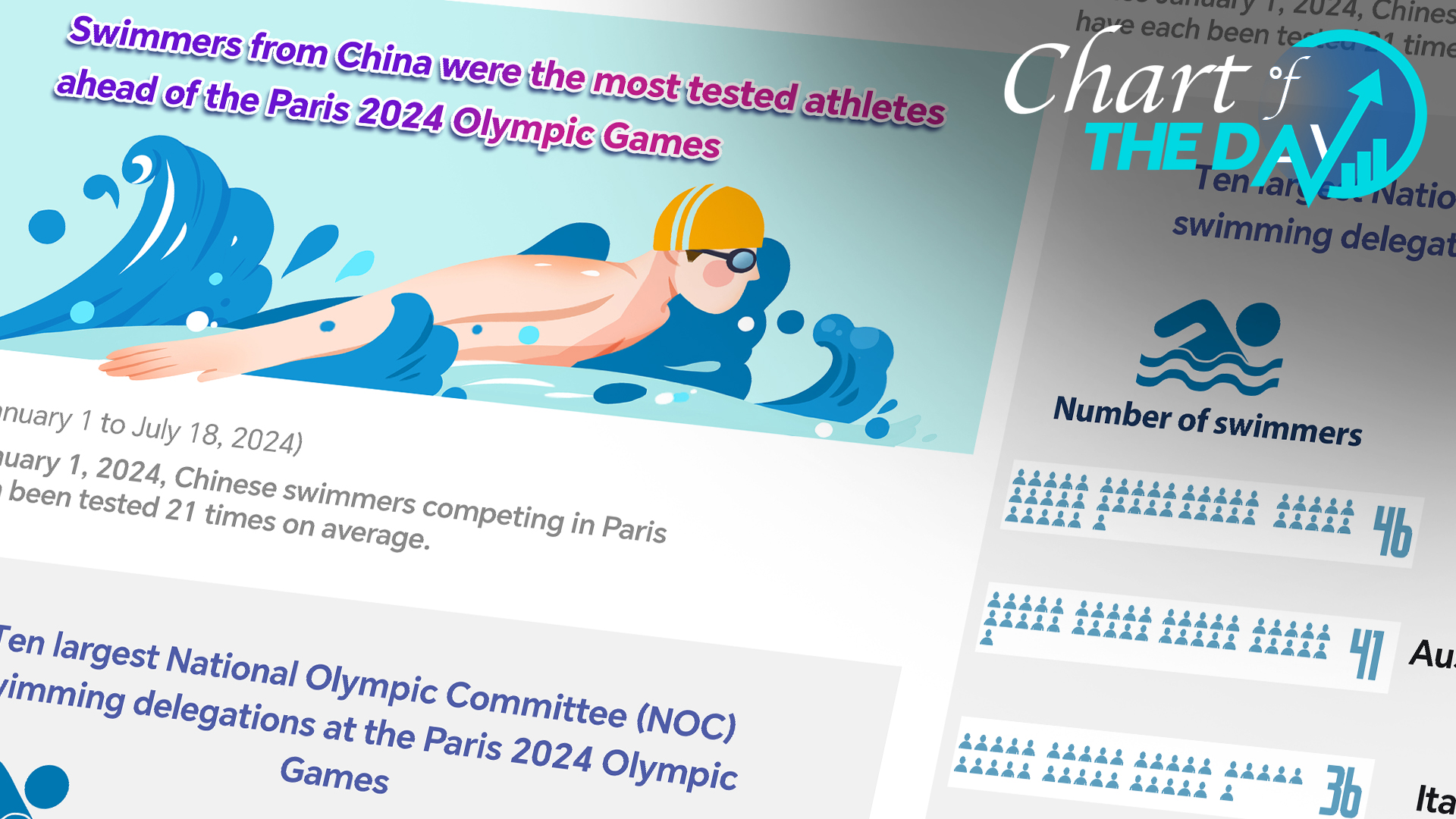 Chinese swimmers tested more frequently in Paris lead-up