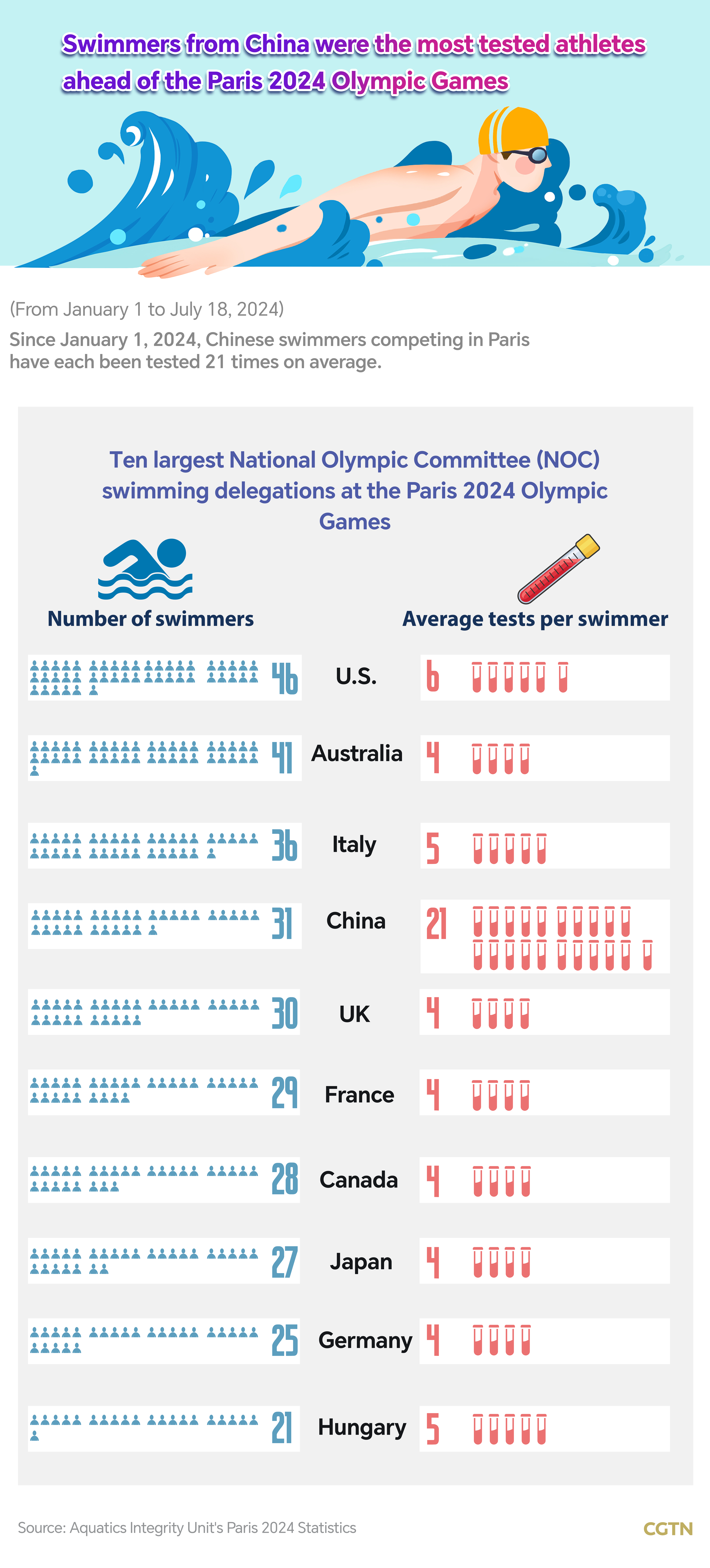 Chart of the Day: Chinese swimmers tested more frequently in Paris lead-up