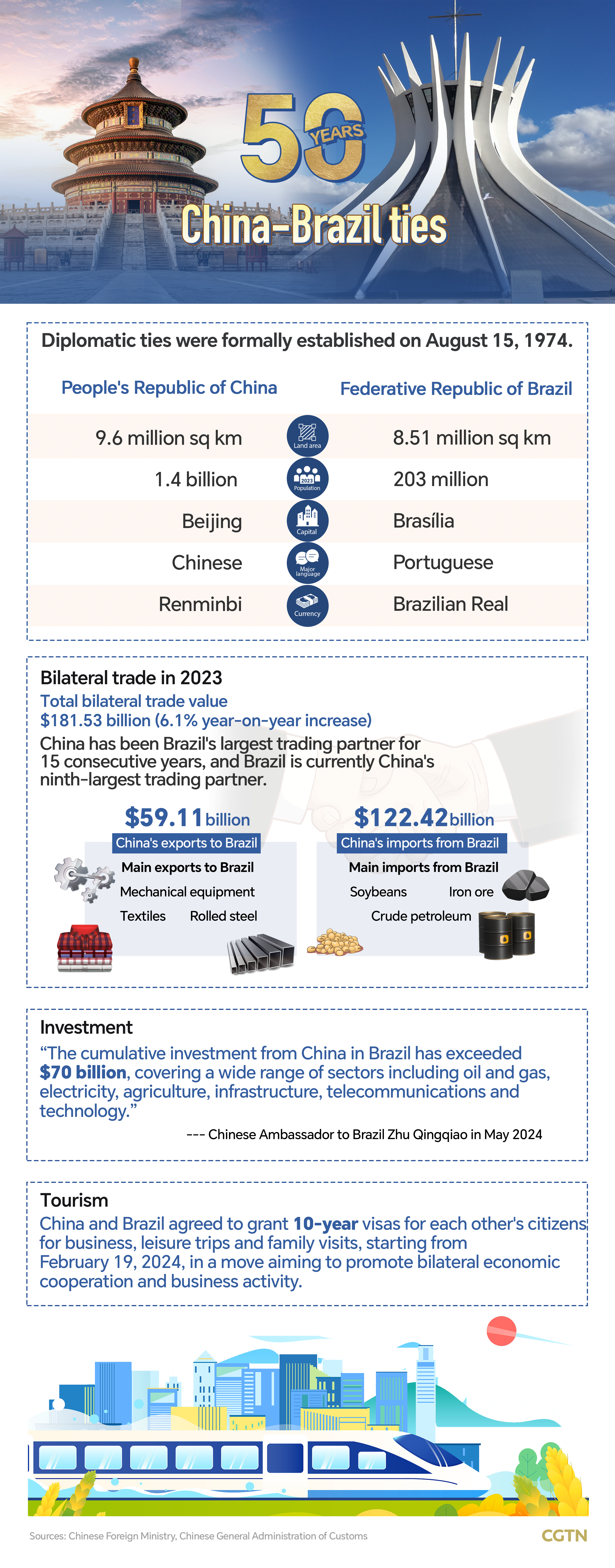 Chart of the Day: 50 years of China-Brazil relations