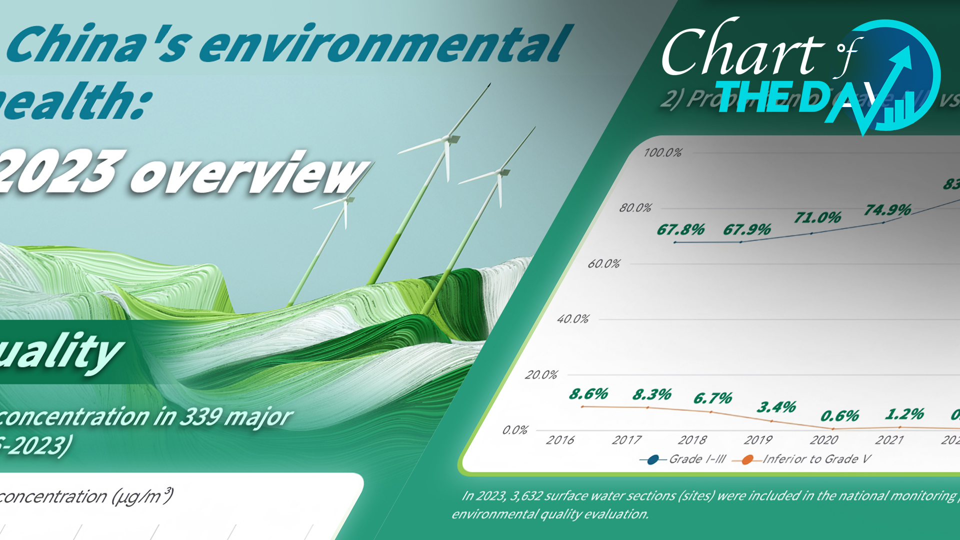 Chart of the Day: A 2023 overview of China's environmental health