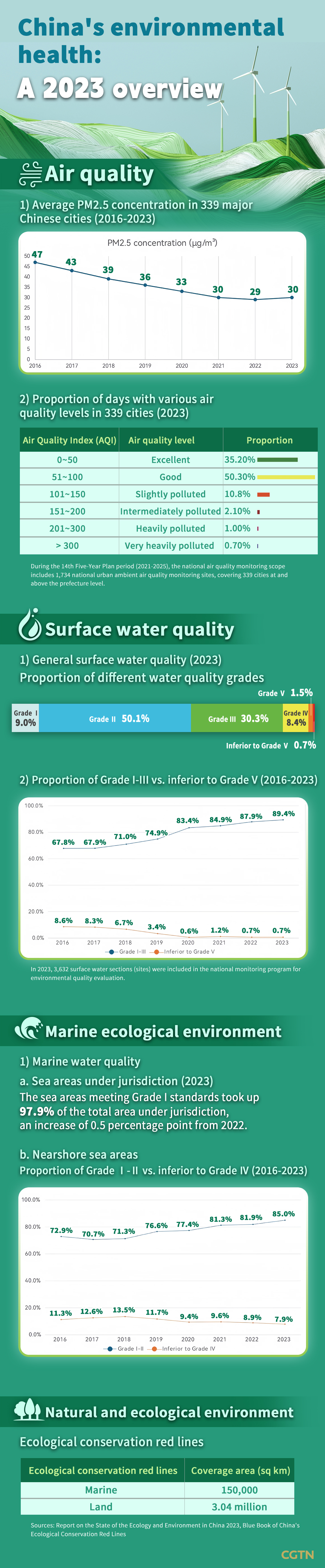 Chart of the Day: A 2023 overview of China's environmental health