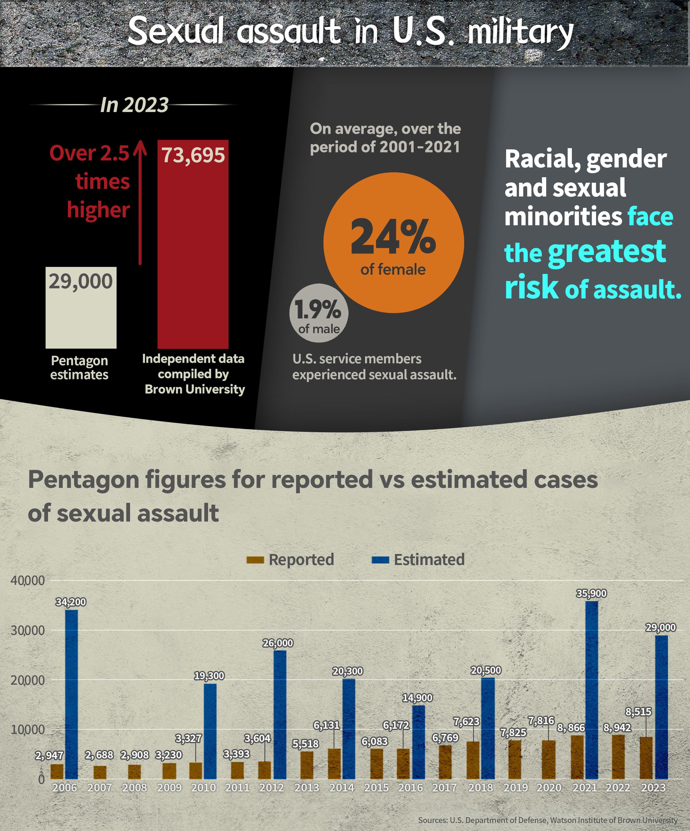 Chart of the Day: Epidemic of sexual assault in U.S. military