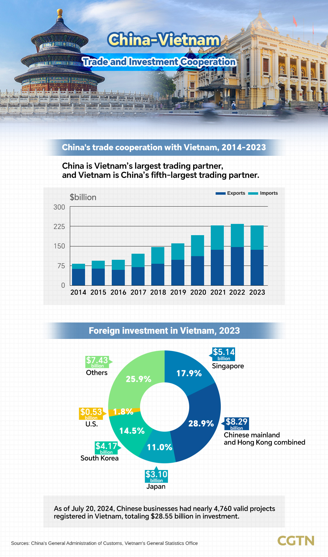 Graphics: Deepening China-Vietnam trade, investment cooperation