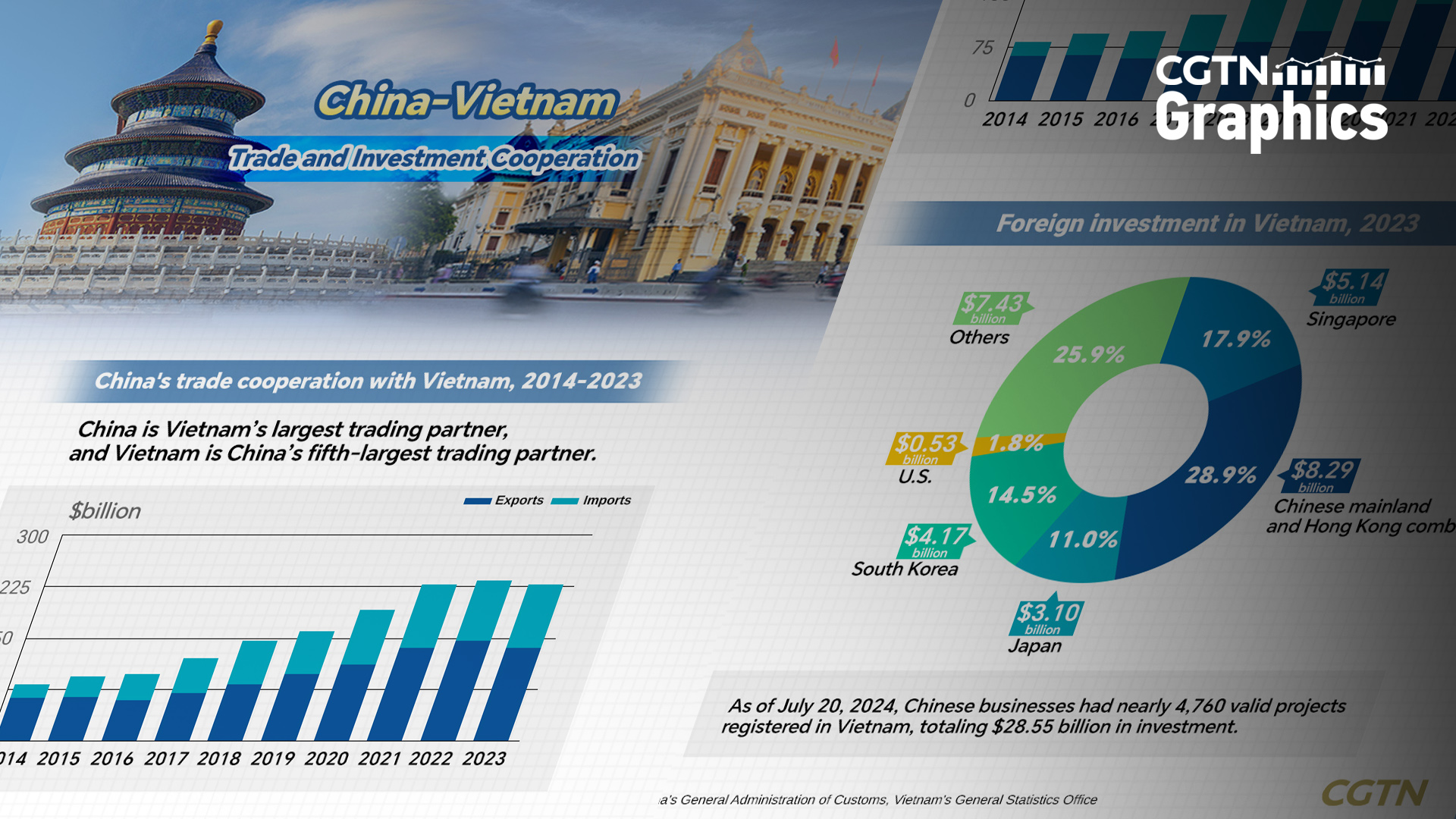 Graphics: Deepening China-Vietnam trade, investment cooperation