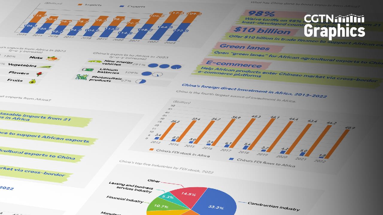 Graphics Spotlight: Economic and Trade Connections Between China and Africa Remain Robust