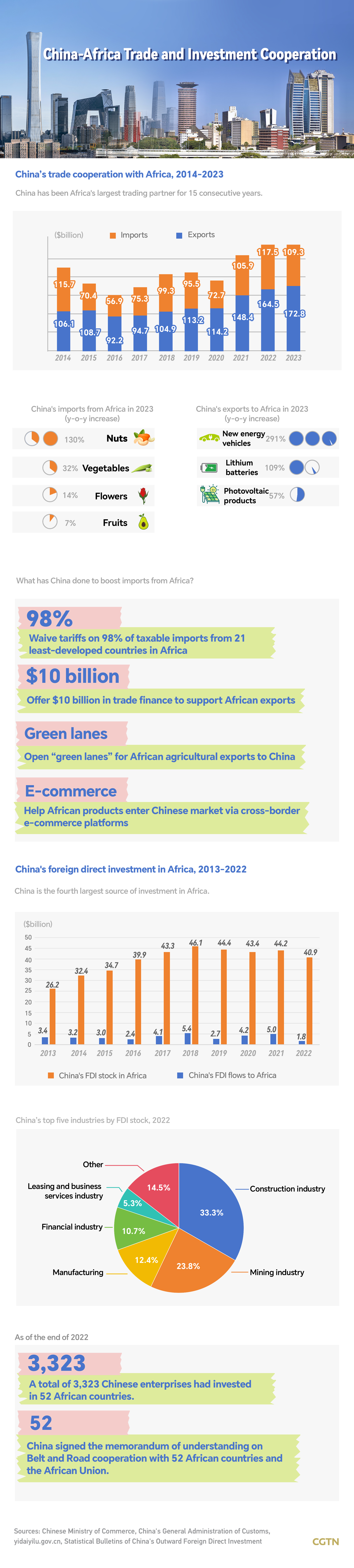 Graphics: China-Africa trade, economic ties going strong