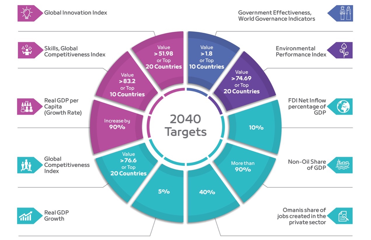 Oman Vision 2040. /Oman Vision 2040 Report