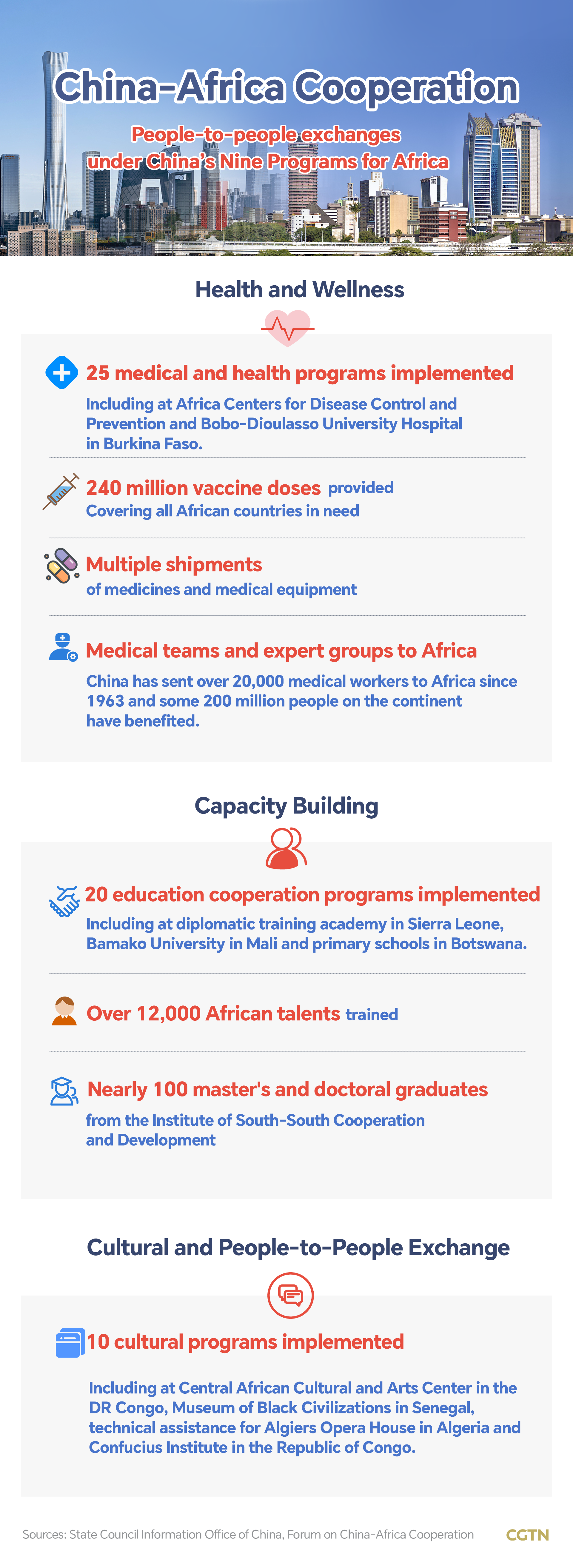 Graphics: China, Africa to embrace closer ties on people-to-people exchanges