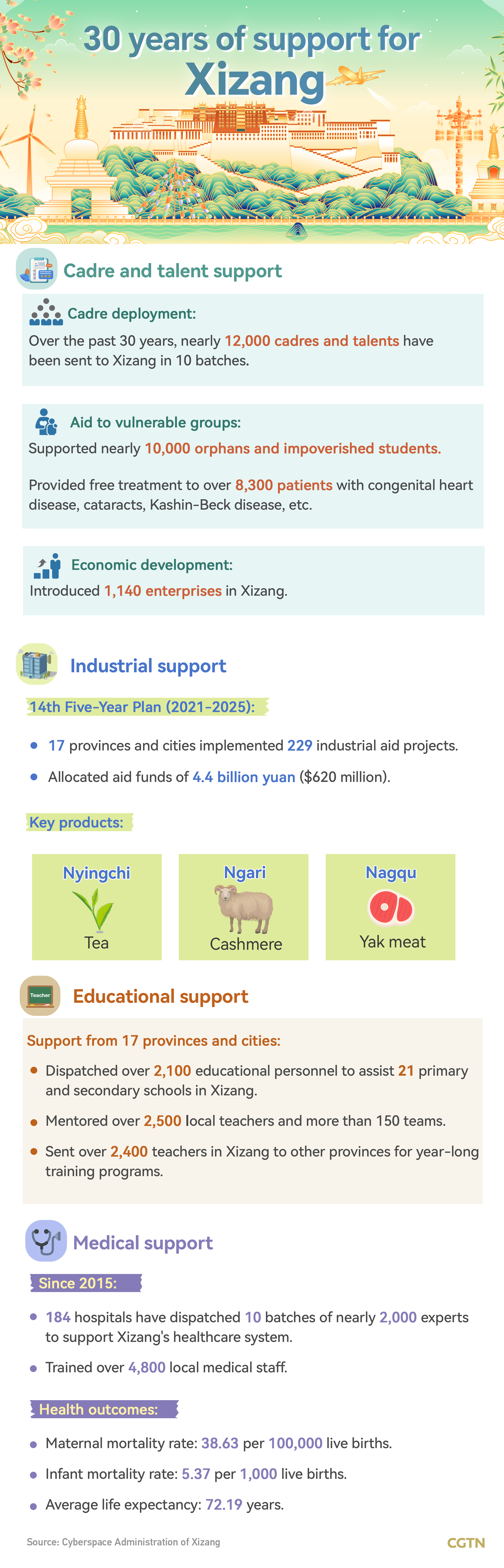 Graphic: 30 years of support to Xizang