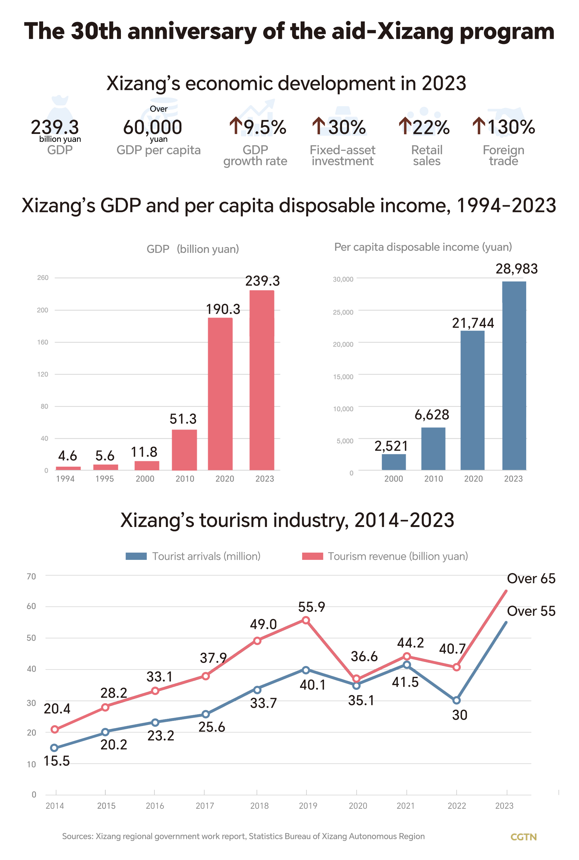 Graphics: Xizang's rapid economic development since 1994