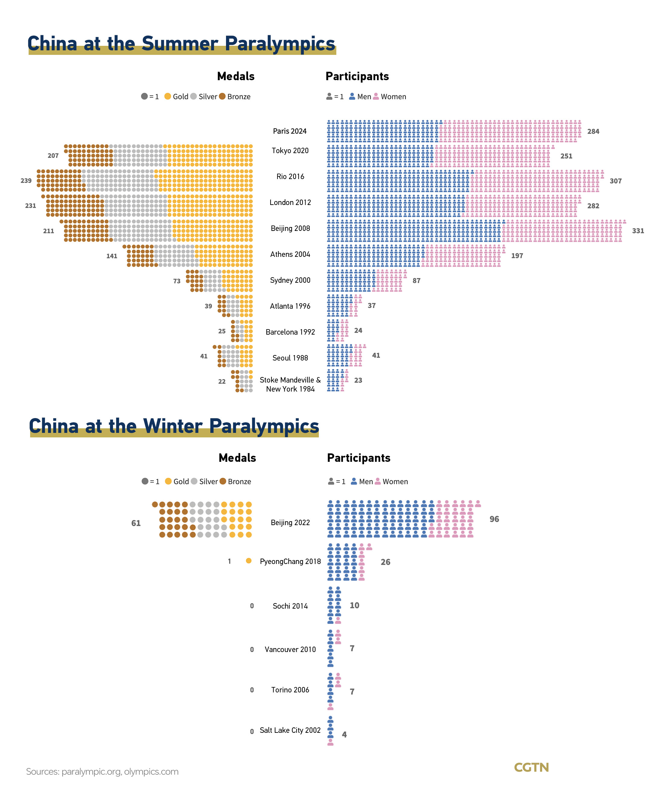 Chart of the Day: Chinese Paralympians unlock their sporting potential