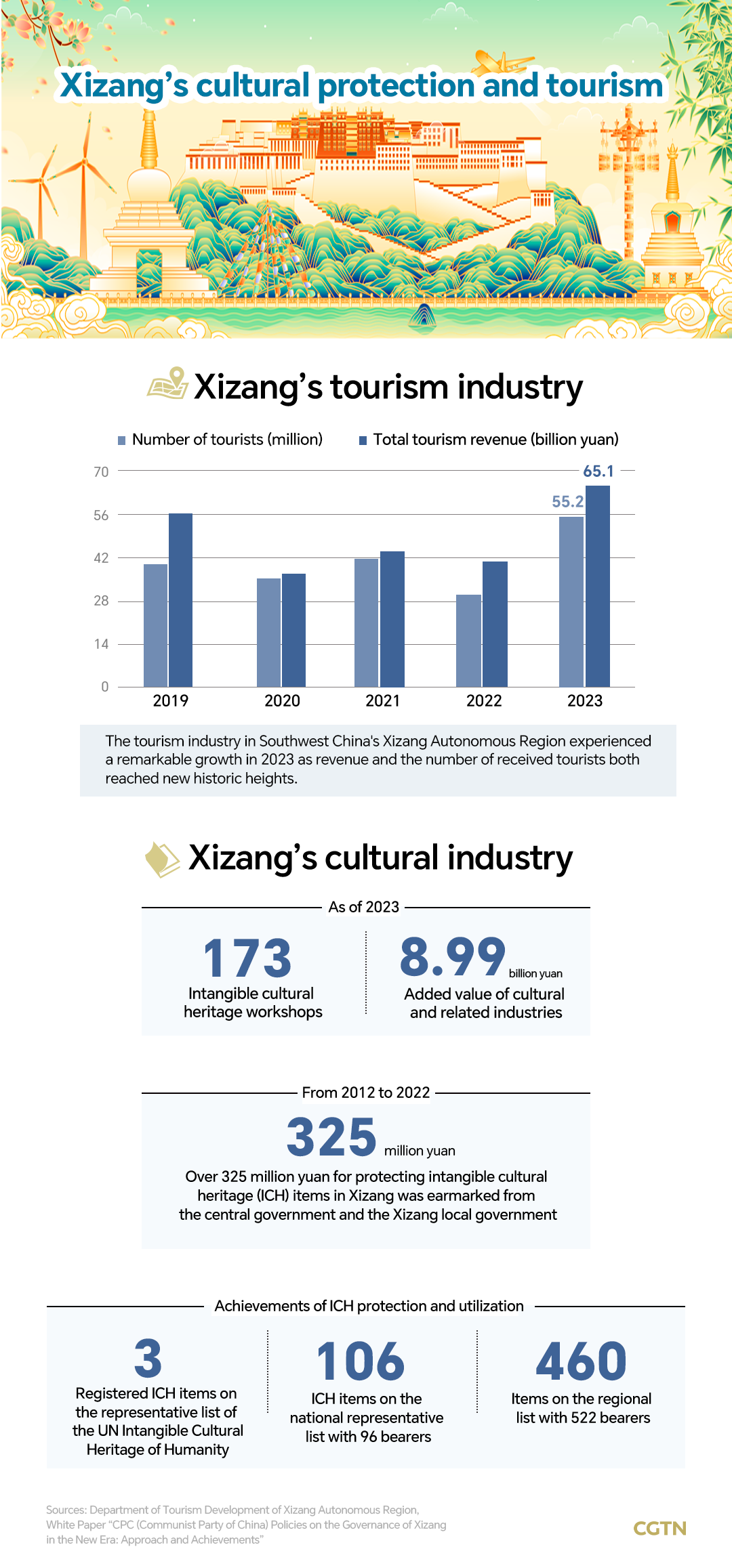 Graphics: Rapid development on Xizang's cultural protection and tourism