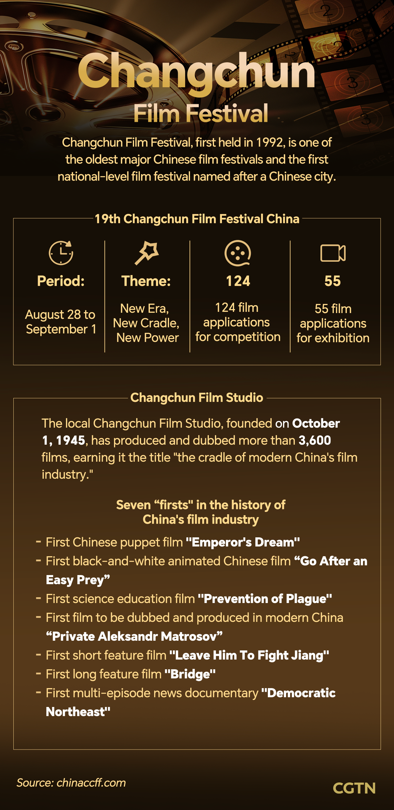 Graphics: Changchun, the cradle of modern China's film industry 