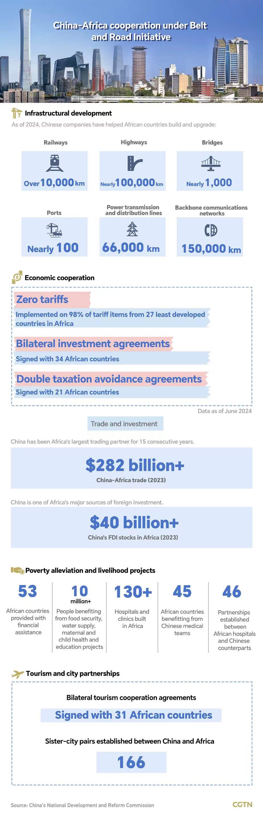 Key milestones of China-Africa cooperation under BRI