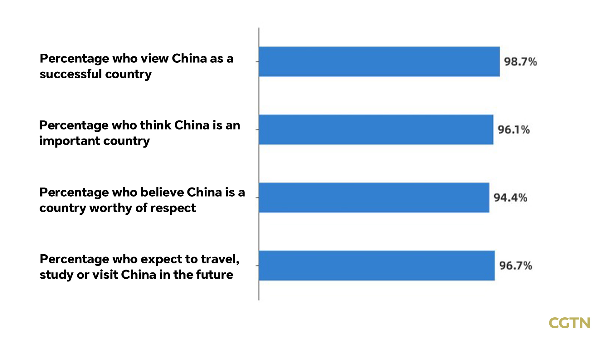 CGTN Poll: African youth hail China-Africa cooperation achievements