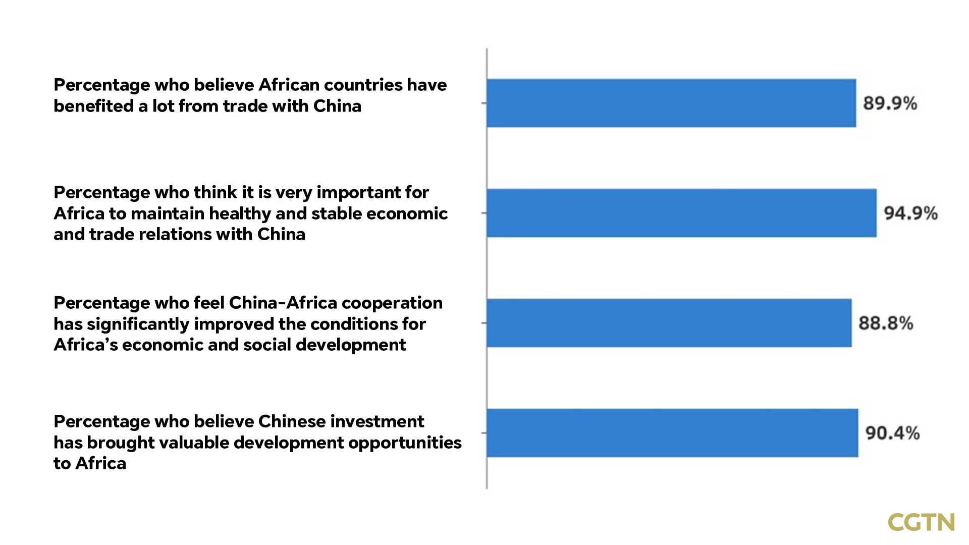 CGTN Poll: African youth hail China-Africa cooperation achievements