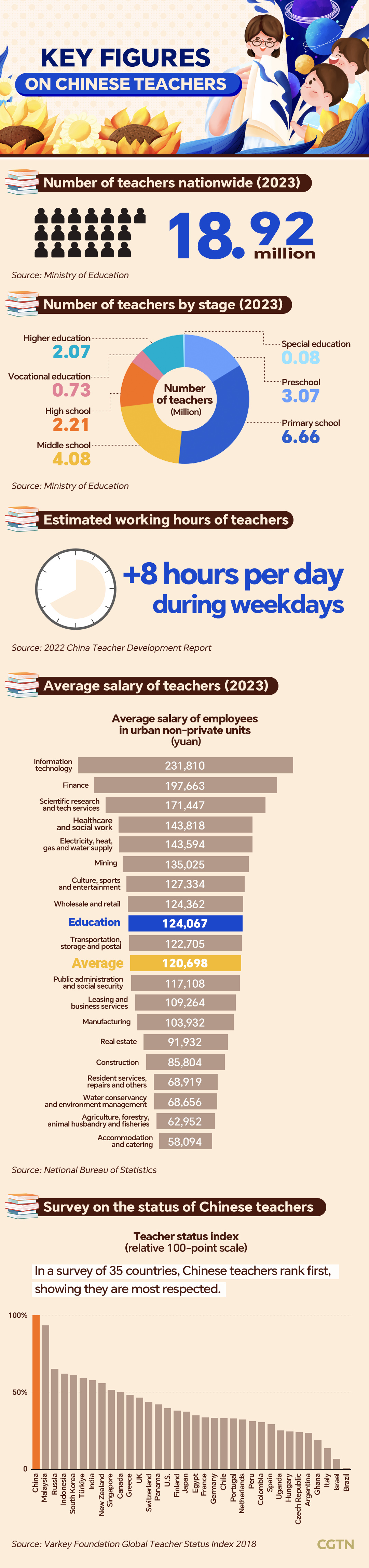 Chart of the day: Key figures on Chinese teachers for Teachers' Day