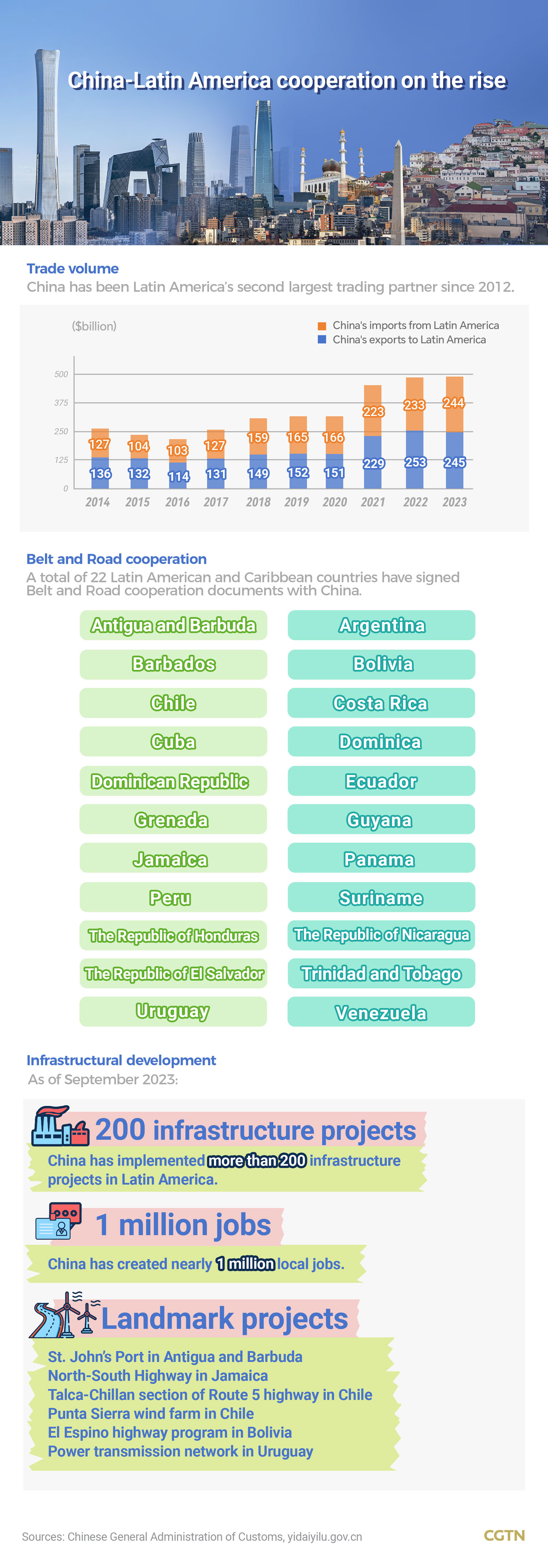 Graphics: China-Latin America cooperation benefits the people