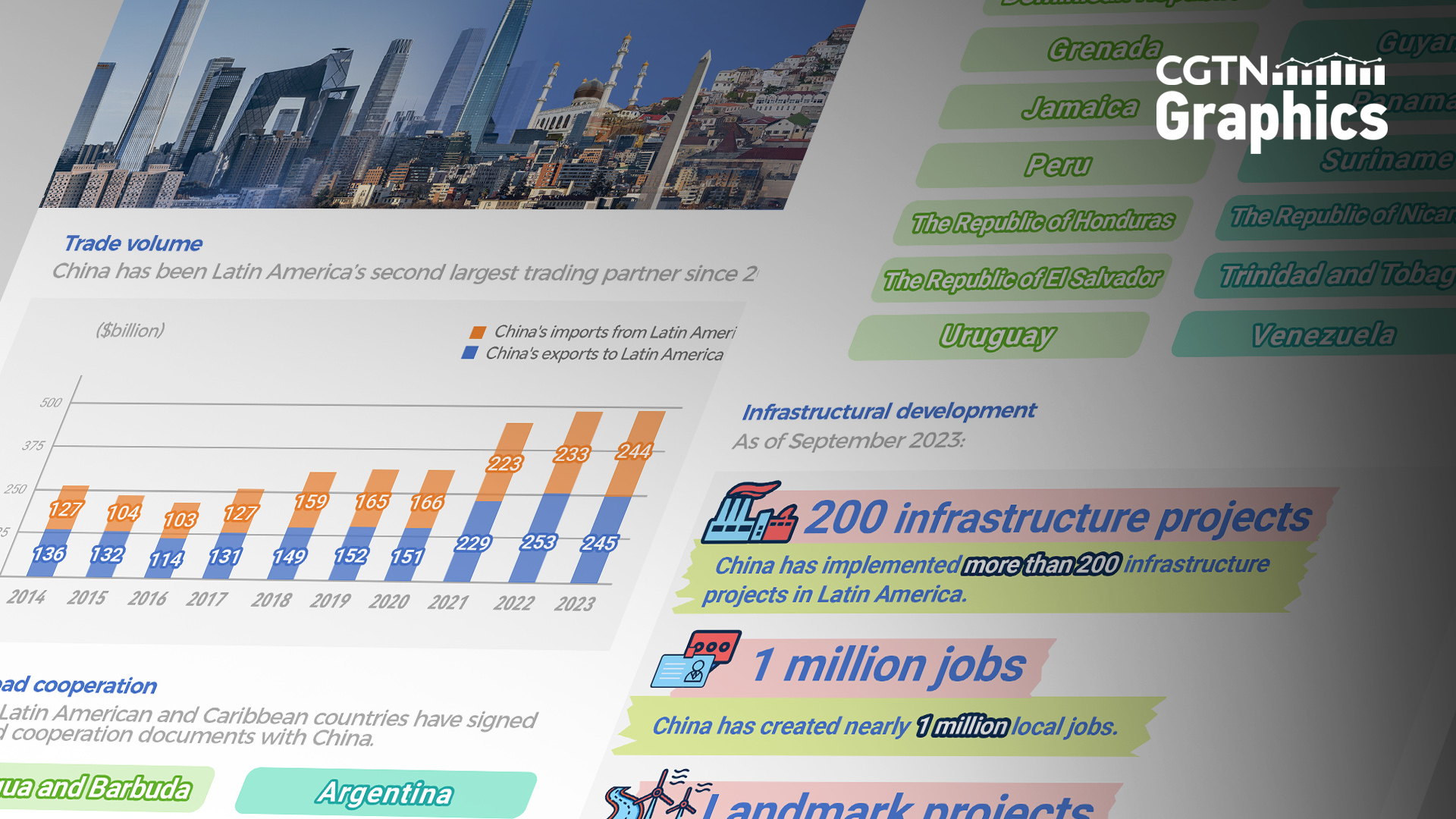 Graphics: China-Latin America cooperation benefits the people