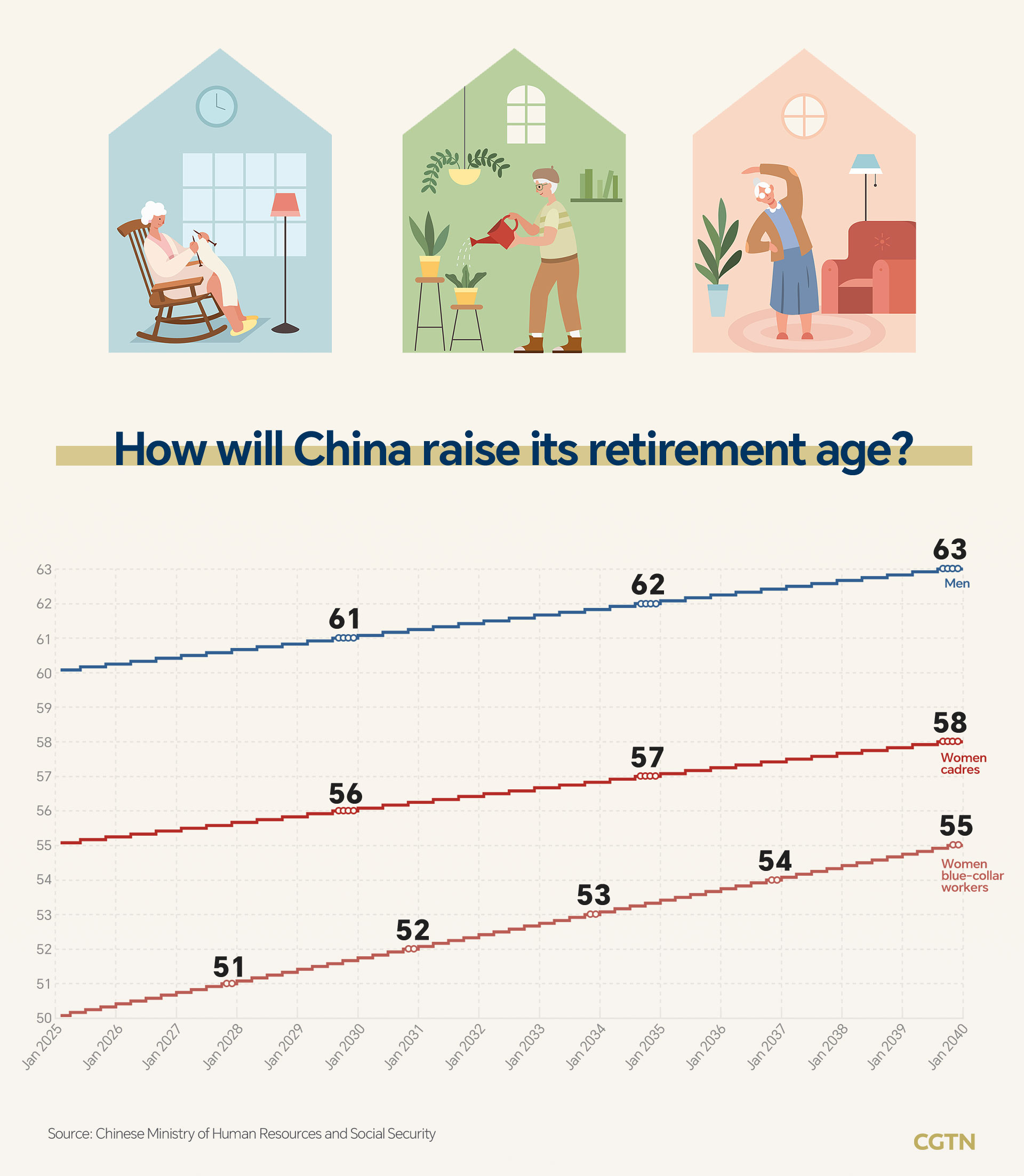 Chart of the Day: How China will raise its retirement age