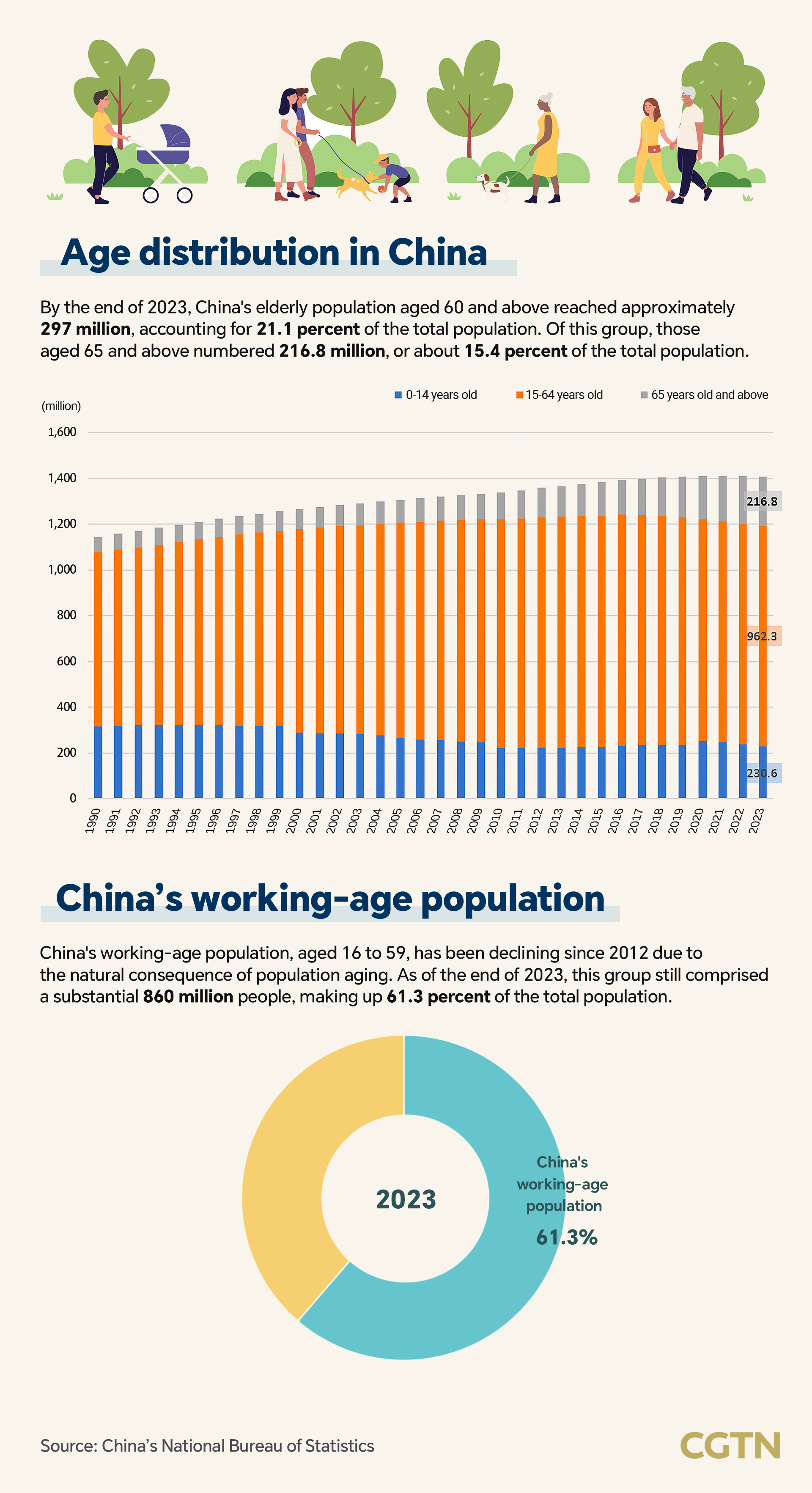 Chart of the day: Demographic trends in China behind proposed retirement delay