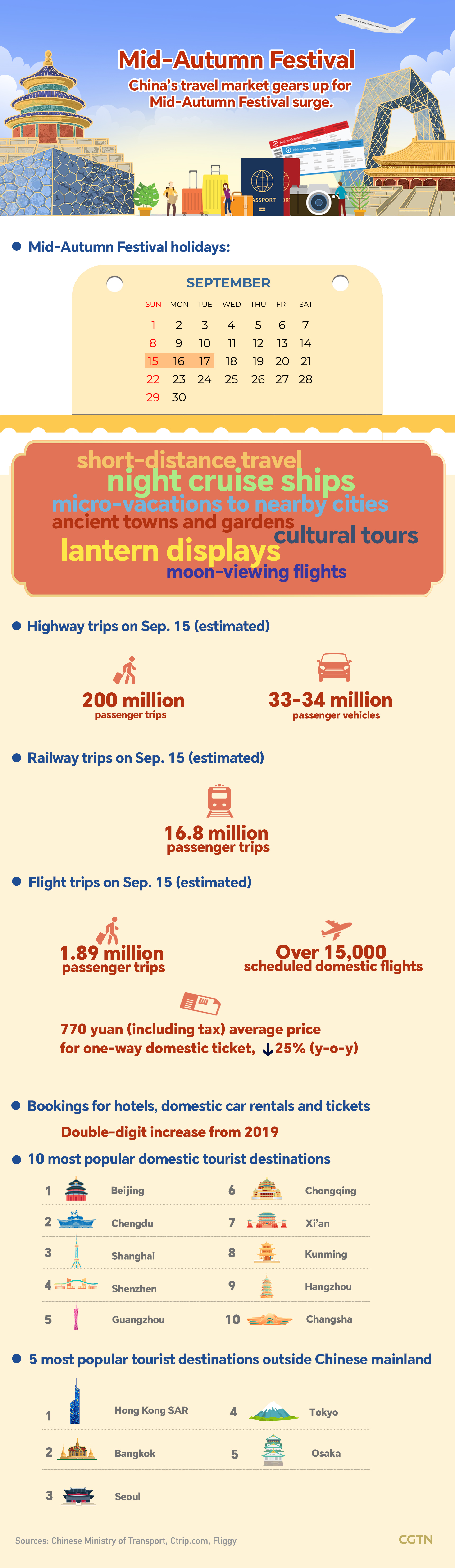 Grafik: Pasar pariwisata Tiongkok bersiap menghadapi lonjakan Festival Pertengahan Musim Gugur