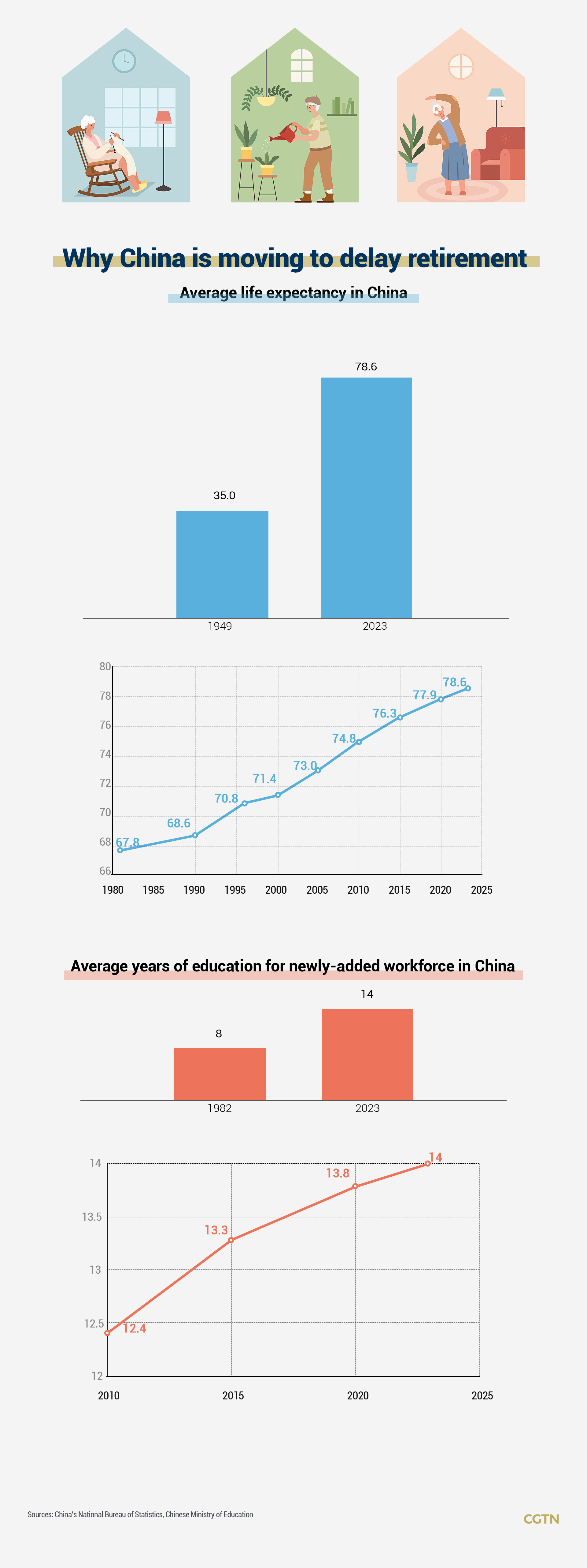 Graphics: China raises retirement age to better utilize human resource