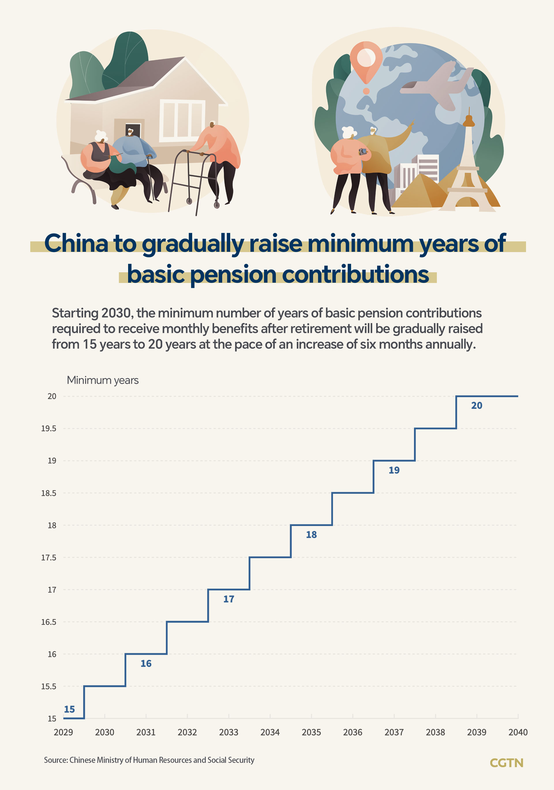 China to gradually raise minimum pension contribution period