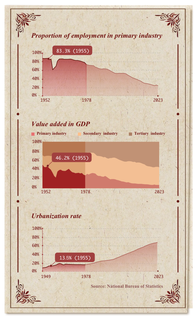 Gateway of Time: Rural China by numbers in the 1950s