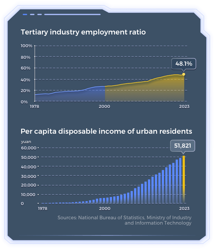 Gateway of Time: Contemporary urban China by numbers