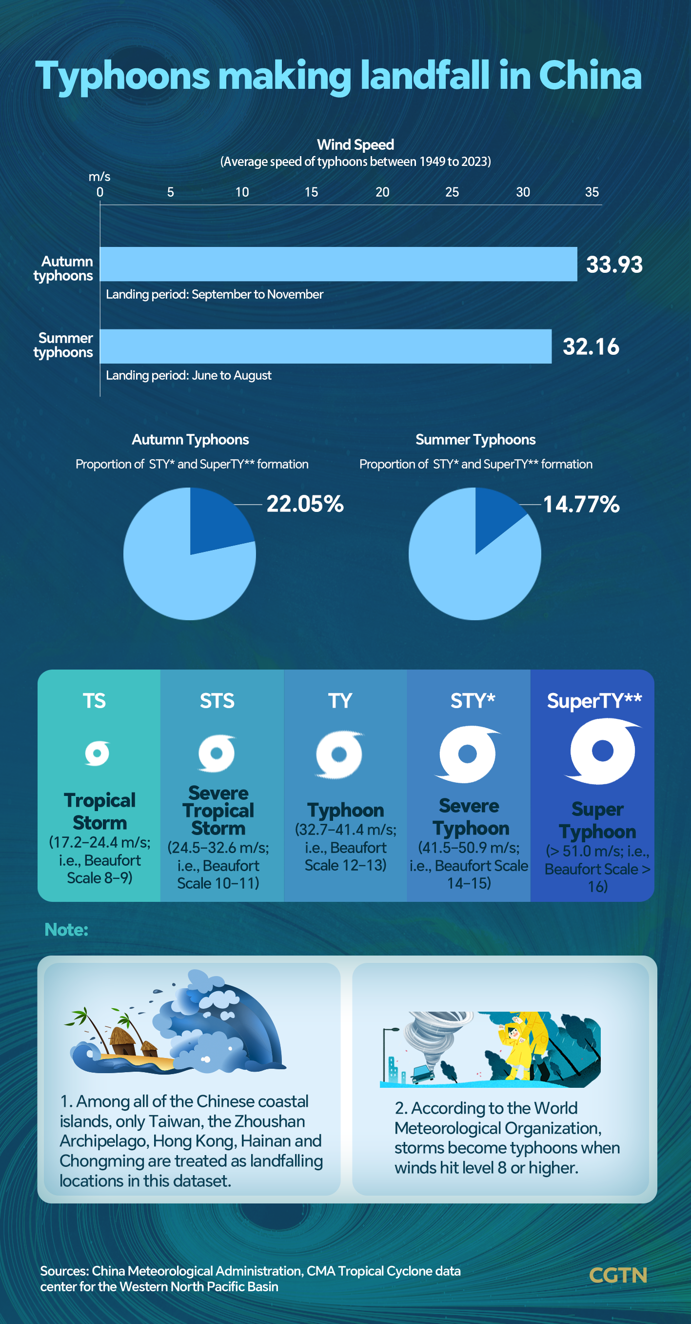 Graphics: What should we know about this autumn's typhoons?