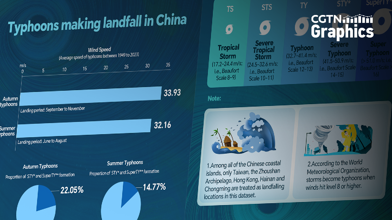 Graphics Overview: Insights into This Autumn's Typhoon Season