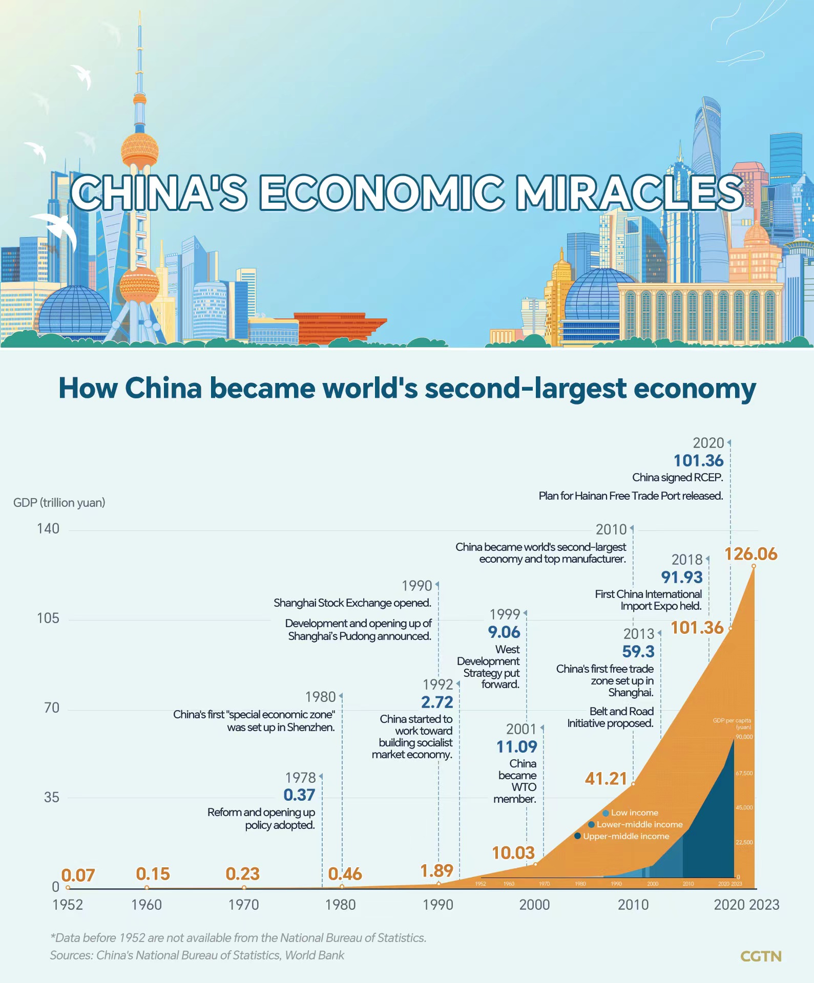 What lies behind China's economic miracle?