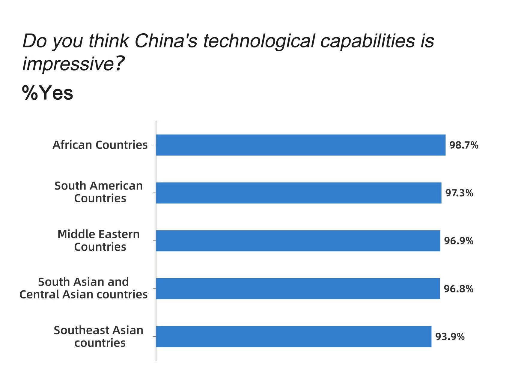 CGTN Poll | Rising favorability: Global respondents praise various aspects of China's modernization