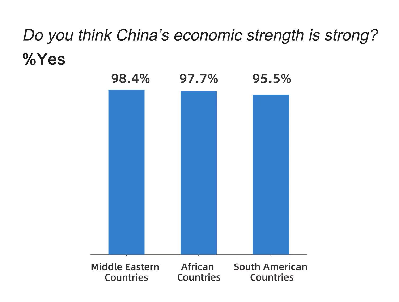 CGTN Poll | Rising favorability: Global respondents praise various aspects of China's modernization