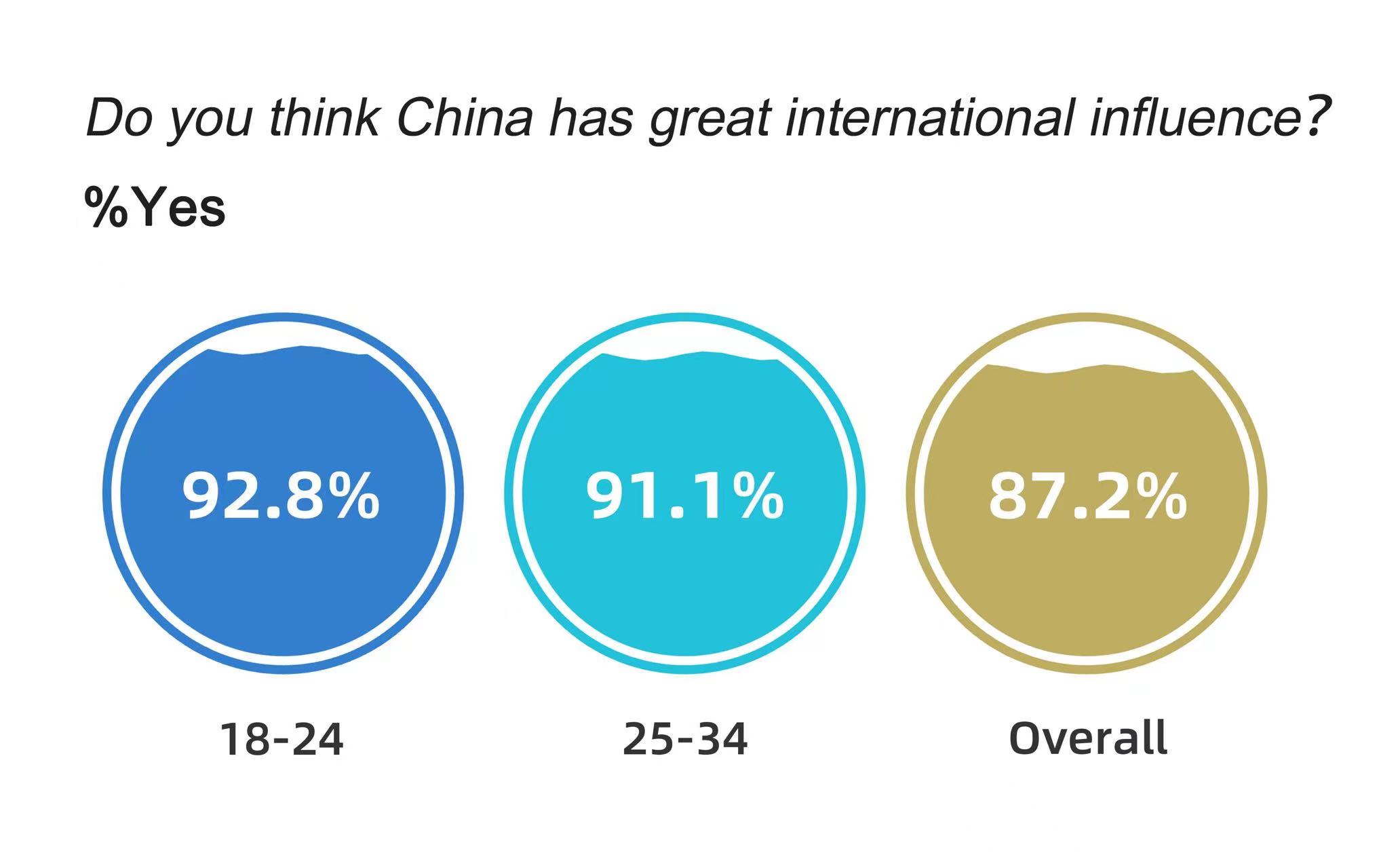 CGTN Poll | Rising favorability: Global respondents praise various aspects of China's modernization