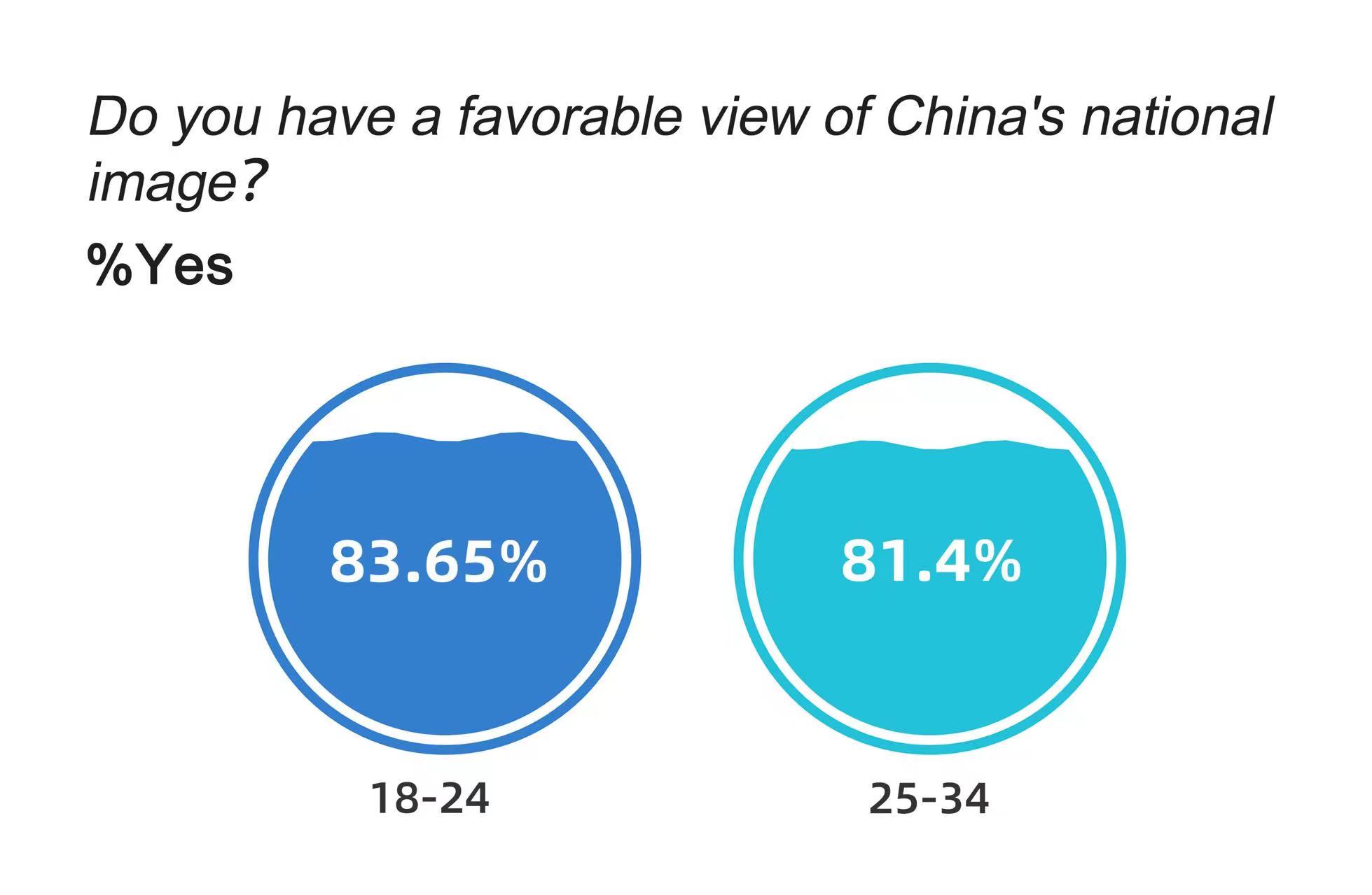 CGTN Poll | Rising favorability: Global respondents praise various aspects of China's modernization