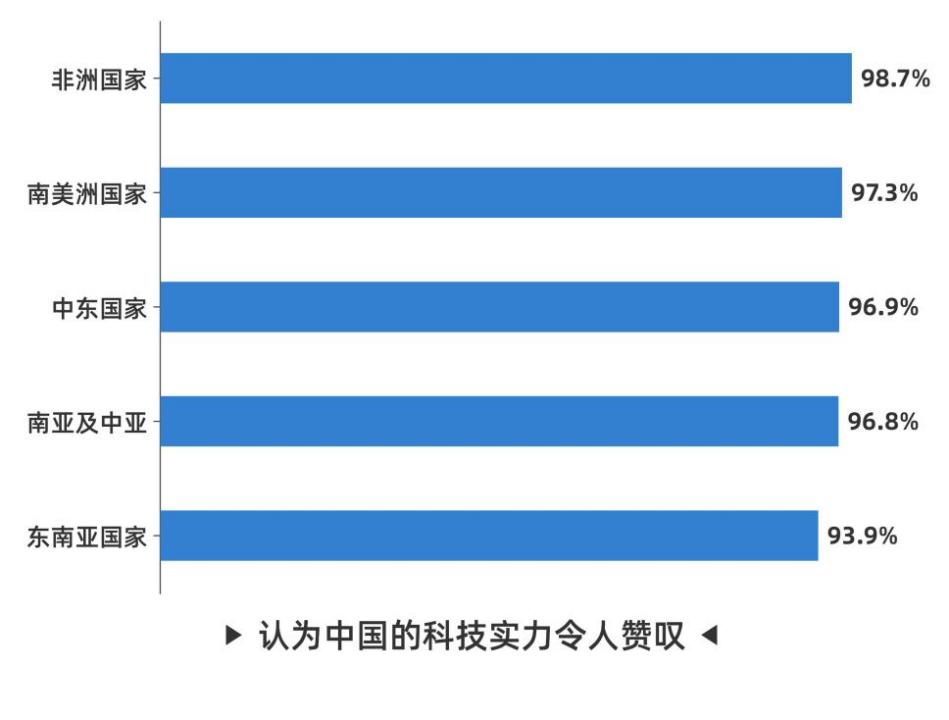 92,3 persen responden menganggap kemampuan teknologi Tiongkok sangat mengesankan, dengan tingkat pengakuan tertinggi datang dari responden Afrika (98,7 persen), responden Amerika Selatan (97,3 persen), responden Timur Tengah (96,9 persen), responden Asia Selatan dan Asia Tengah (96,8 persen) , dan responden Asia Tenggara (93,9 persen). /CGTN