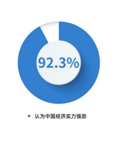 Grafik tersebut menunjukkan bahwa dalam hal kinerja ekonomi, 92,3 persen responden memuji kuatnya kekuatan ekonomi Tiongkok, serupa dengan data tahun lalu. /CGTN