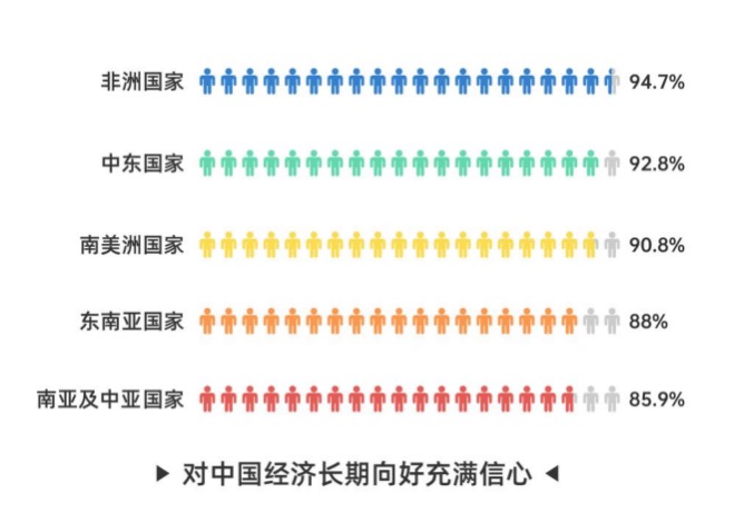 Lima kelompok teratas yang menunjukkan keyakinan terhadap prospek positif jangka panjang perekonomian Tiongkok adalah responden dari negara-negara Afrika (94,7 persen), negara-negara Timur Tengah (92,8 persen), negara-negara Amerika Selatan (90,8 persen), negara-negara Asia Tenggara (88 persen), dan negara-negara Asia Selatan dan Asia Tengah (85,9 persen). /CGTN
