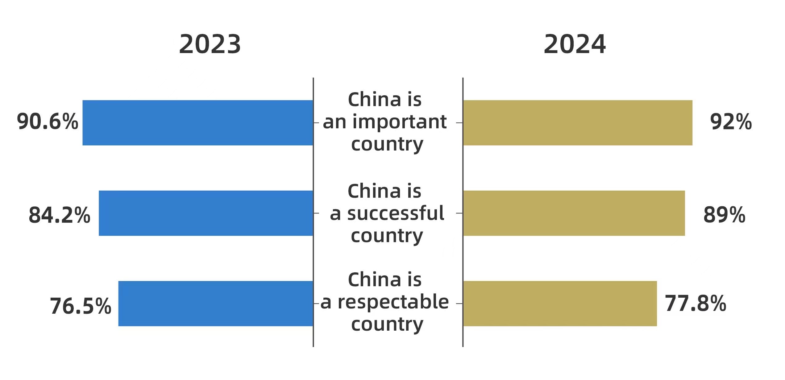 CGTN Poll | Rising favorability: Global respondents praise various aspects of China's modernization