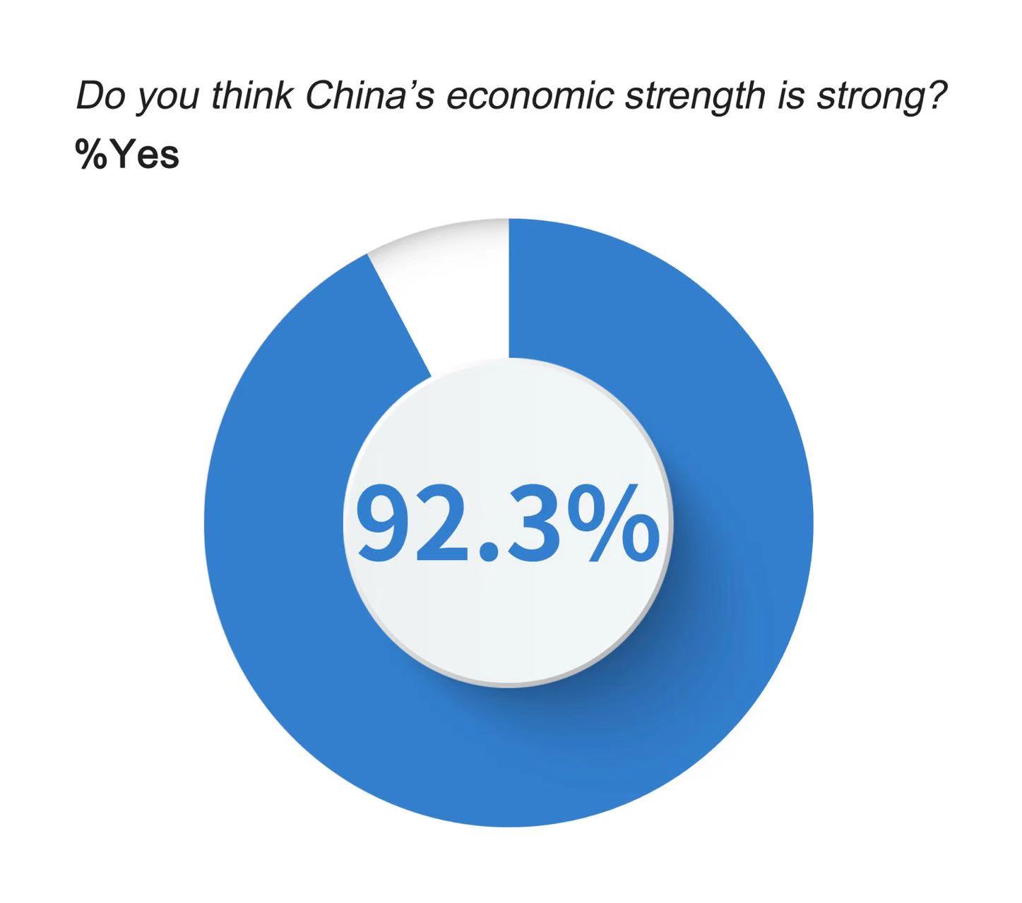 CGTN Poll | Rising favorability: Global respondents praise various aspects of China's modernization