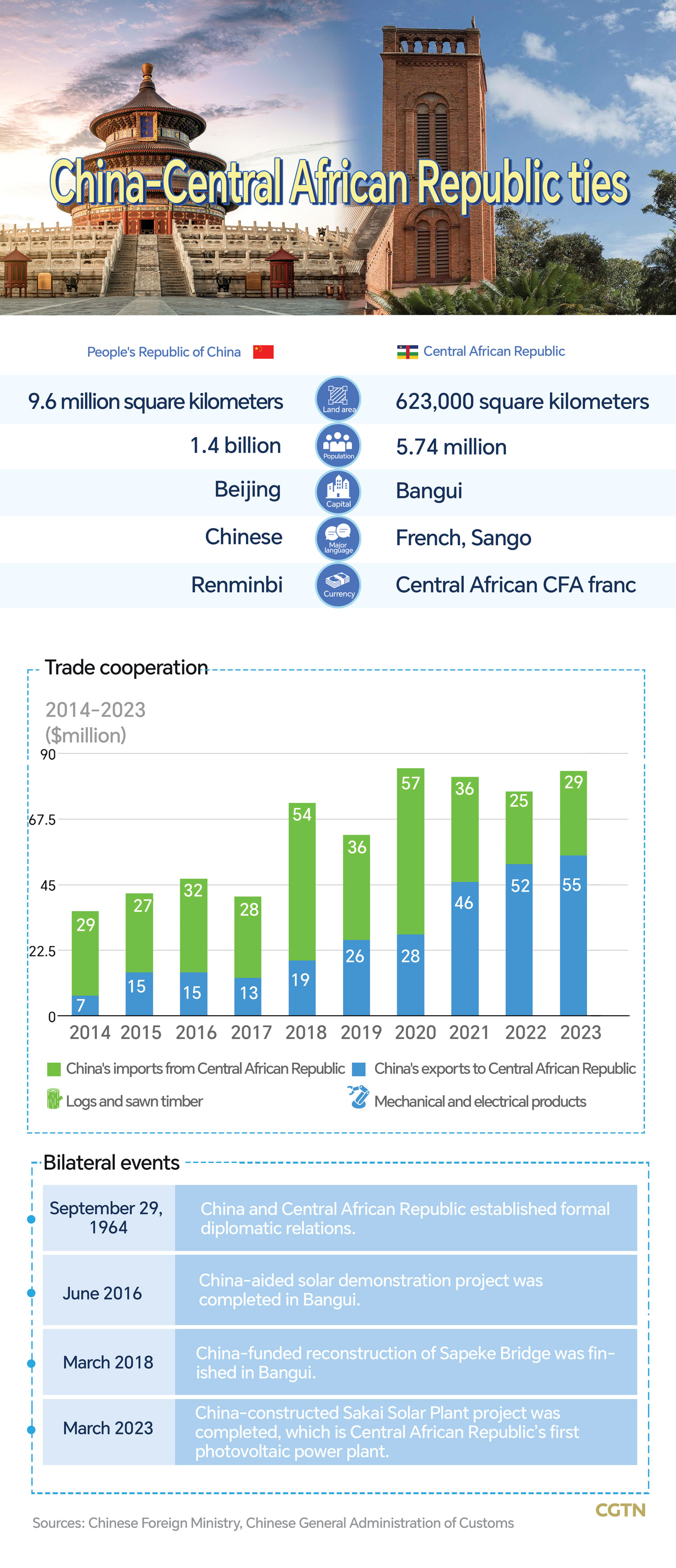 Chart of the Day: 60 years of China-Central African Republic relations