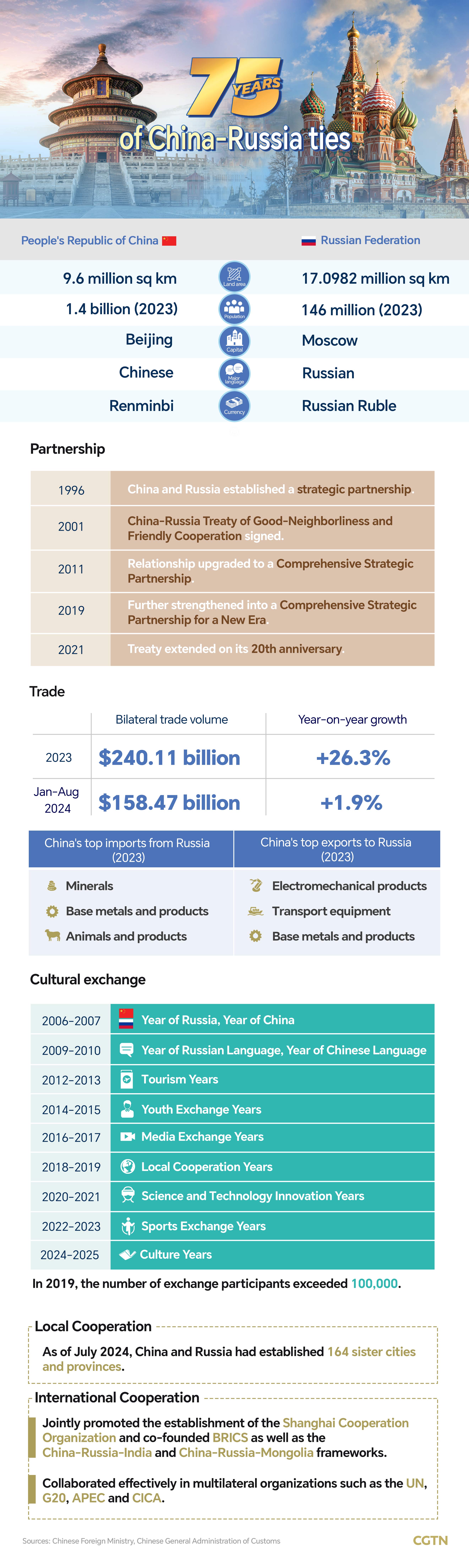 Chart of the Day: 75 years of China-Russia ties