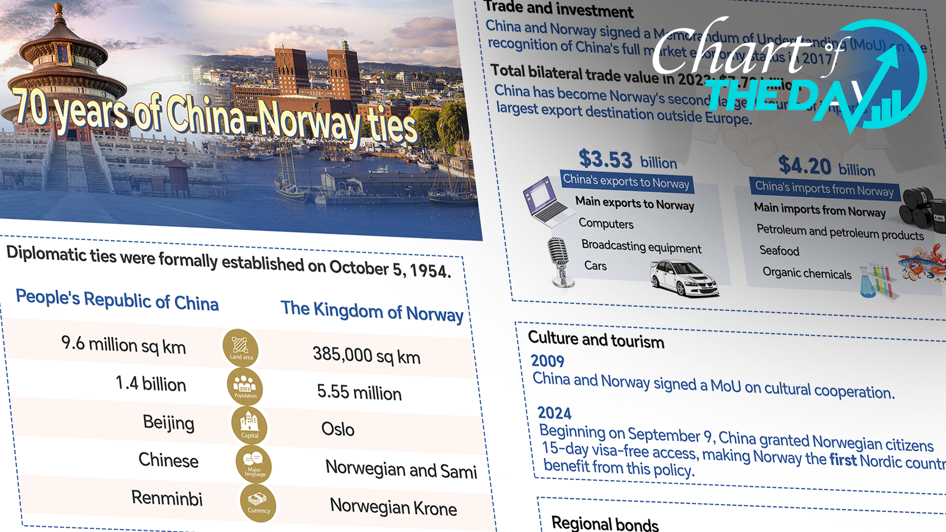 Chart of the Day: 70 years of China-Norway ties