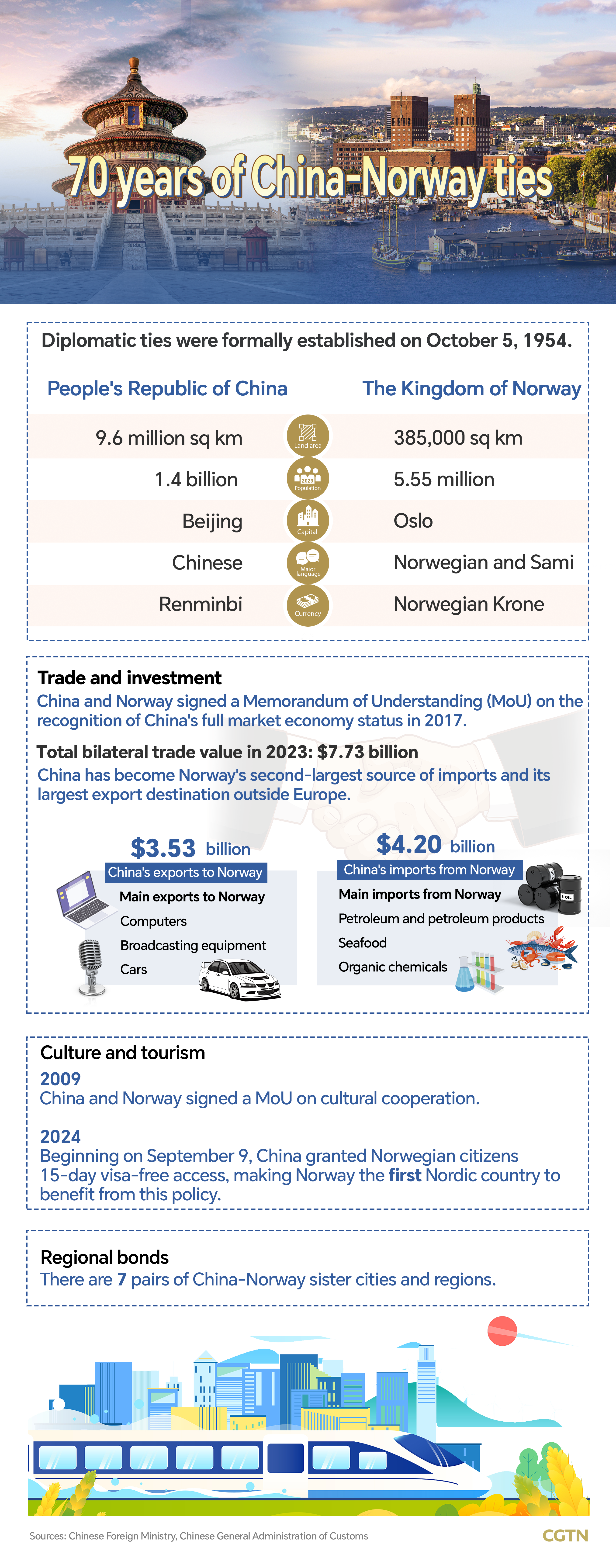 Chart of the Day: 70 years of China-Norway ties