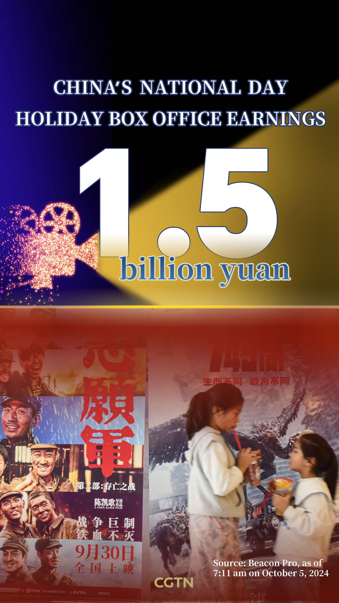 Chart of the Day: China's National Day holiday box office surges to 1.5 billion yuan