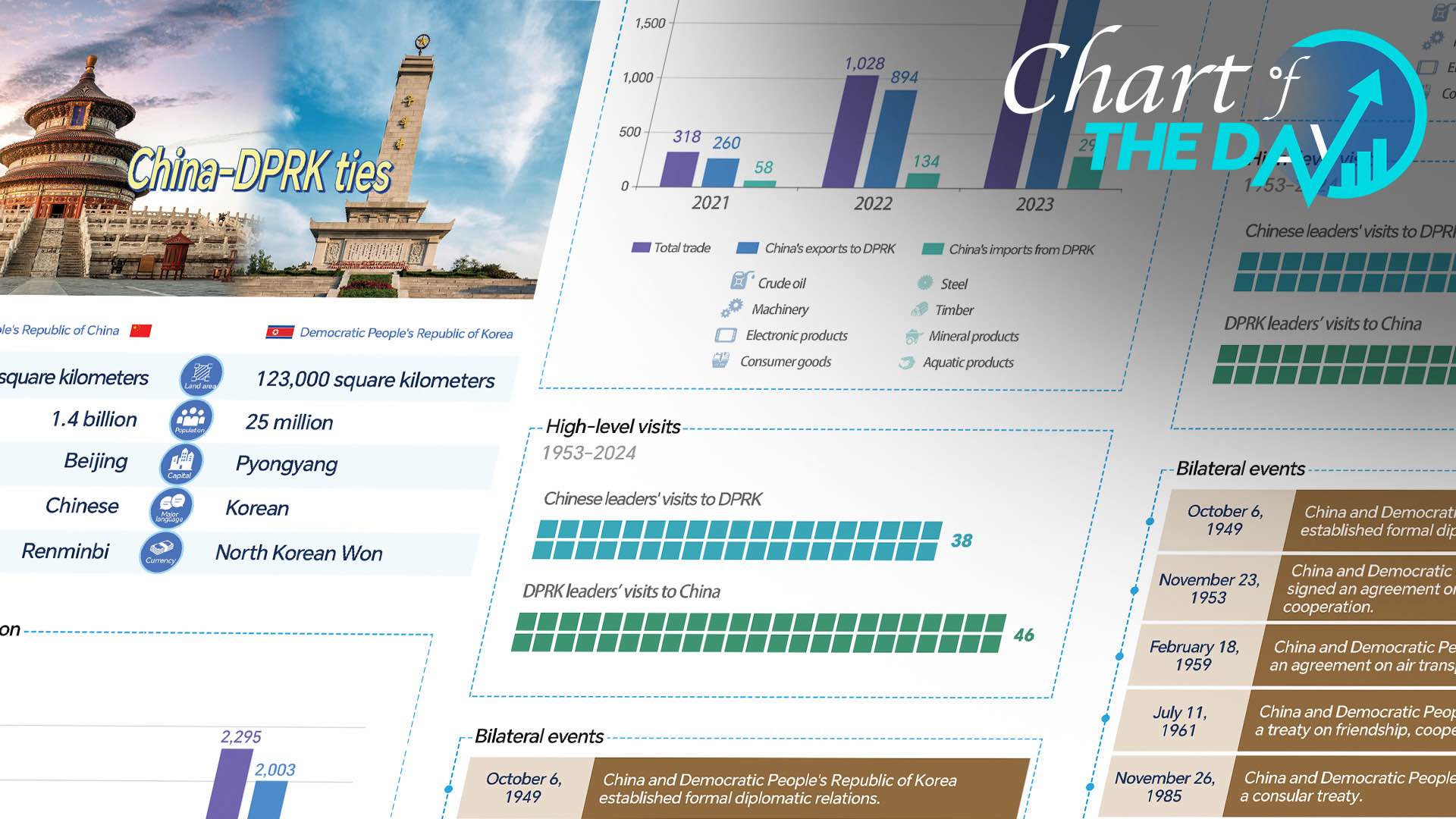 Chart of the Day: 75 years of China-DPRK relations