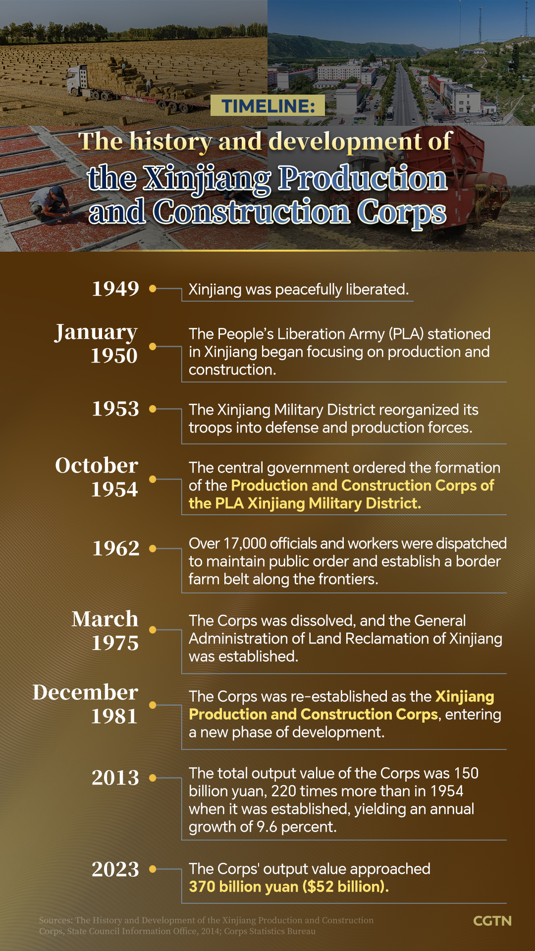 Timeline: History and development of the Xinjiang Production and Construction Corps