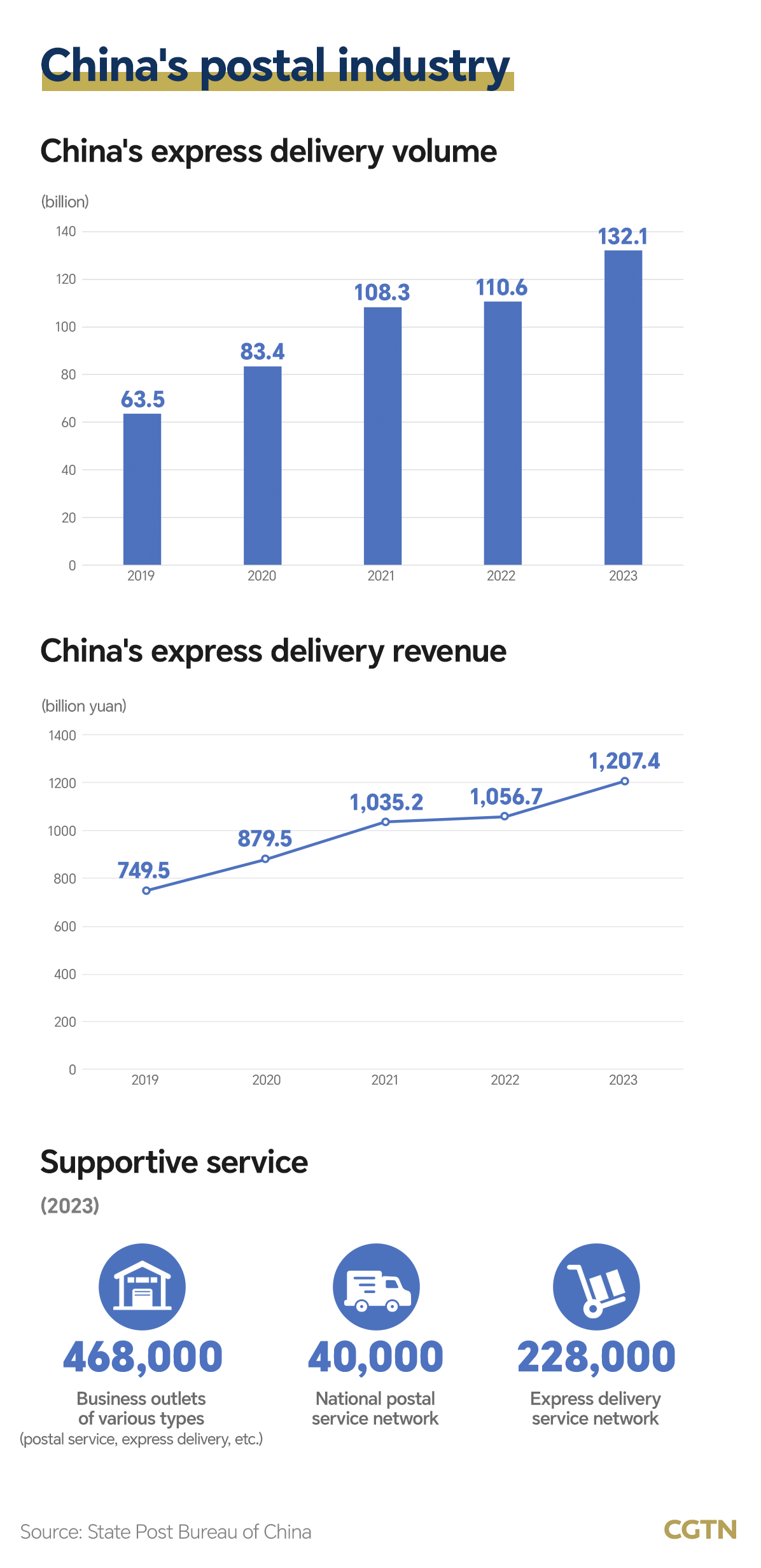 Chart of the Day: A glance at China's express delivery industry